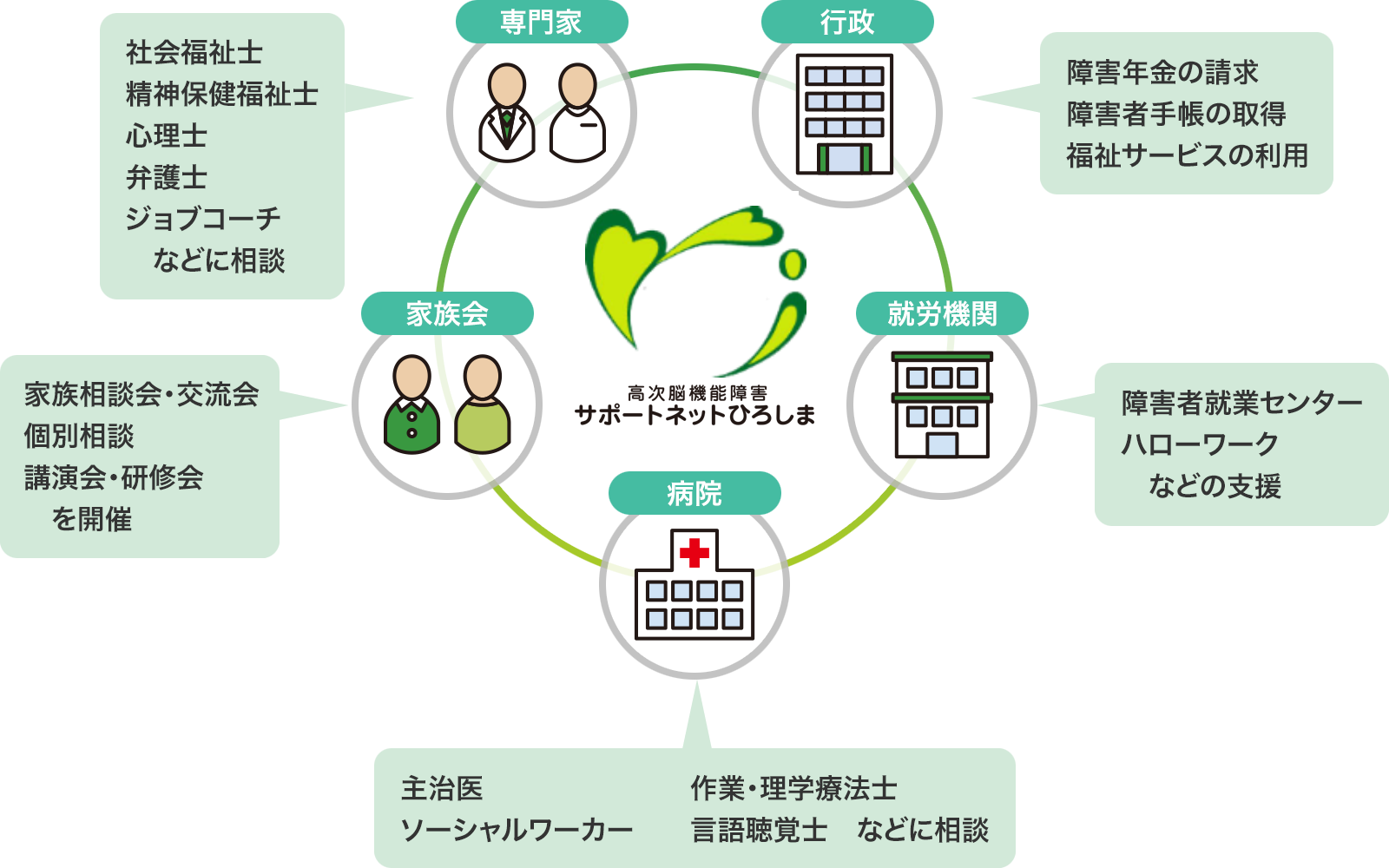 サポートネットひろしまのネットワーク体制図