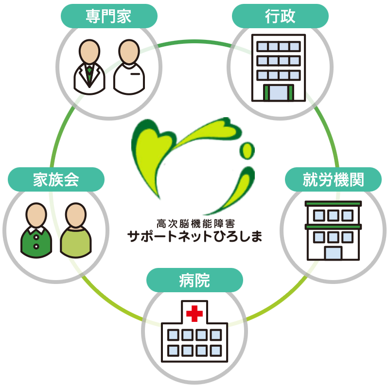 サポートネットひろしまのネットワーク体制図